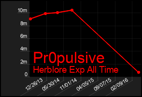 Total Graph of Pr0pulsive