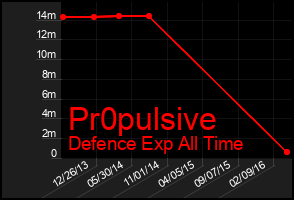 Total Graph of Pr0pulsive