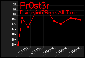 Total Graph of Pr0st3r