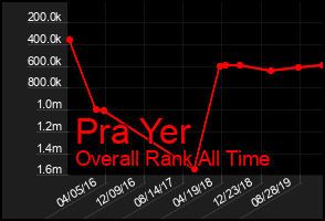 Total Graph of Pra Yer