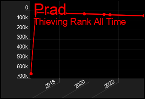 Total Graph of Prad