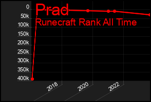 Total Graph of Prad