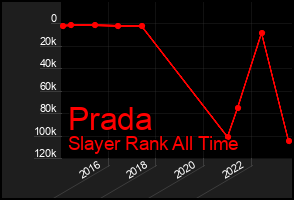 Total Graph of Prada