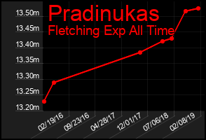 Total Graph of Pradinukas