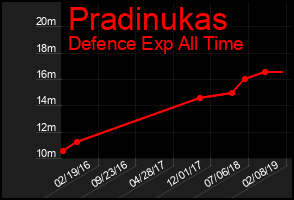Total Graph of Pradinukas