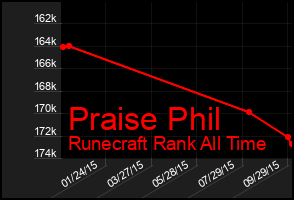 Total Graph of Praise Phil