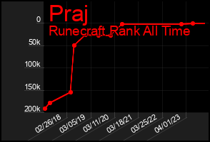 Total Graph of Praj