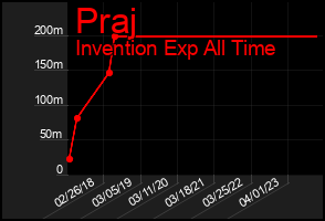 Total Graph of Praj