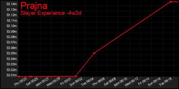 Last 31 Days Graph of Prajna