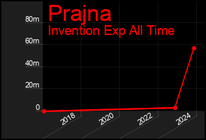 Total Graph of Prajna