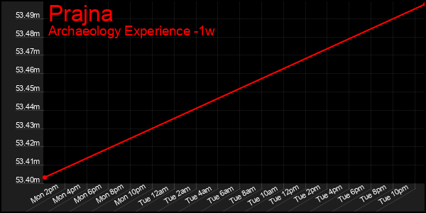 Last 7 Days Graph of Prajna