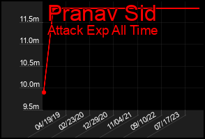 Total Graph of Pranav Sid