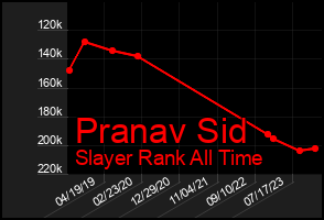 Total Graph of Pranav Sid