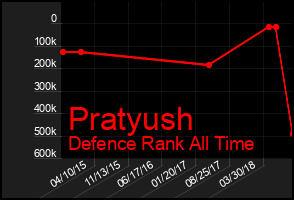 Total Graph of Pratyush