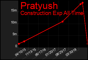 Total Graph of Pratyush