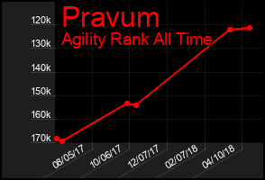 Total Graph of Pravum