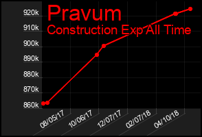 Total Graph of Pravum