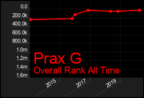 Total Graph of Prax G
