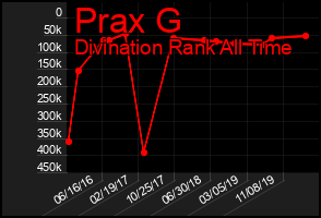 Total Graph of Prax G
