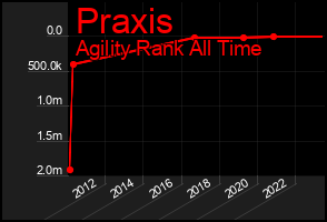Total Graph of Praxis