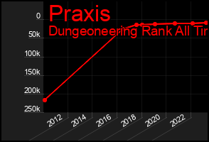 Total Graph of Praxis