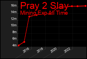 Total Graph of Pray 2 Slay