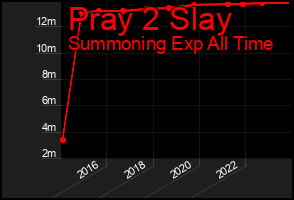 Total Graph of Pray 2 Slay