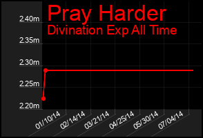 Total Graph of Pray Harder