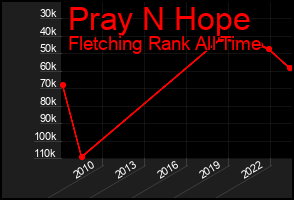 Total Graph of Pray N Hope