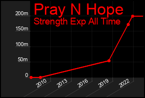 Total Graph of Pray N Hope