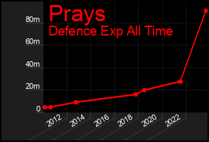 Total Graph of Prays
