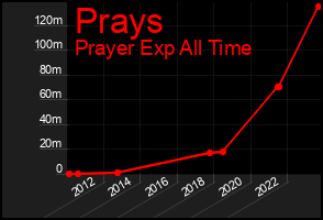 Total Graph of Prays