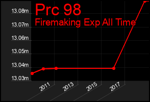 Total Graph of Prc 98