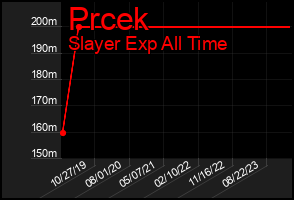 Total Graph of Prcek
