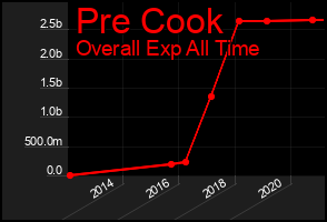 Total Graph of Pre Cook