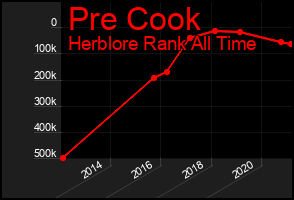 Total Graph of Pre Cook