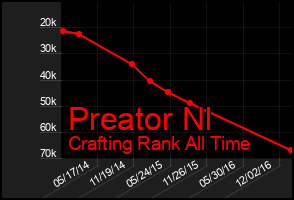 Total Graph of Preator Nl