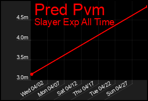 Total Graph of Pred Pvm