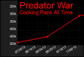 Total Graph of Predator War