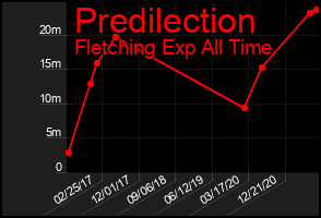 Total Graph of Predilection