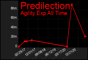Total Graph of Predilection