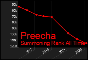 Total Graph of Preecha
