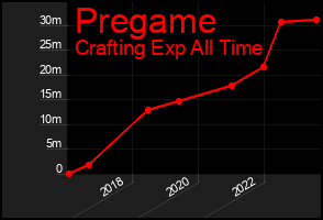 Total Graph of Pregame