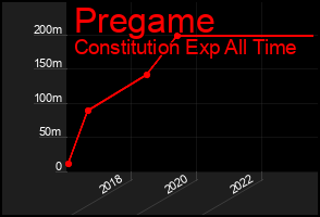 Total Graph of Pregame