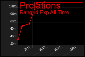 Total Graph of Prelations