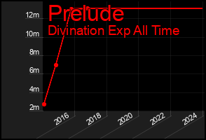 Total Graph of Prelude