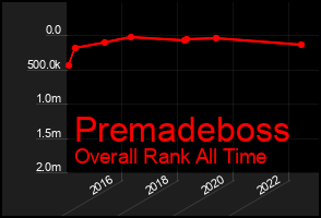 Total Graph of Premadeboss
