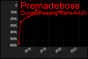 Total Graph of Premadeboss