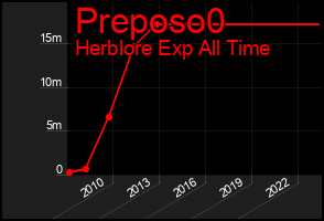 Total Graph of Preposo0