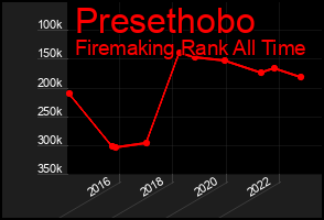 Total Graph of Presethobo